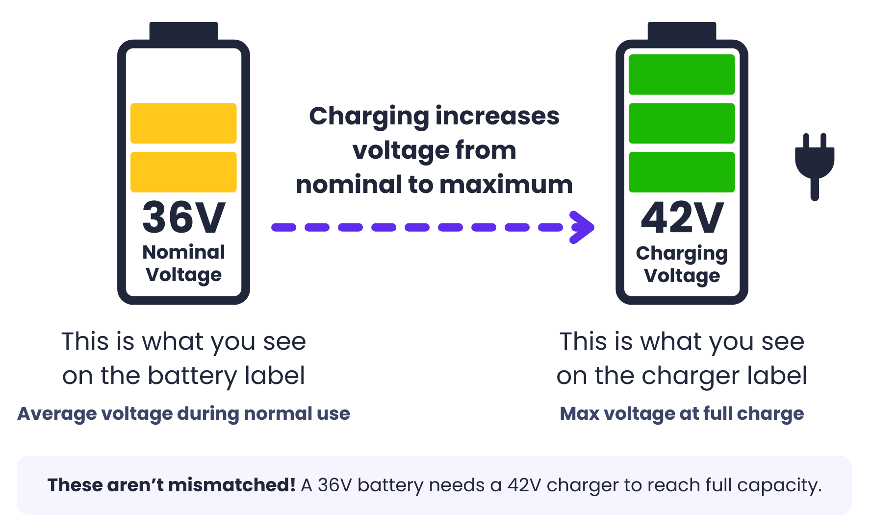 Need A New Hoverboard Charger? Your Safe Buying Guide 2 Infographic showing relationship between battery charging voltage and nominal voltage