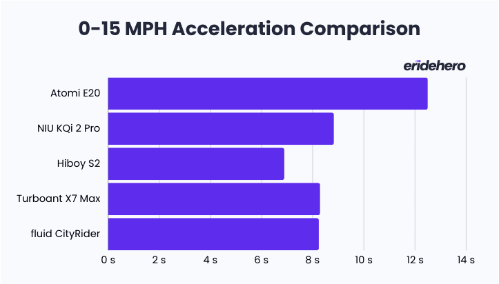 Atomi E20ย Review: A Hidden-Gem Entry-level Scooter 31 Acceleration comparison between Atomi E20, NIU KQi2 Pro, Hiboy S2, Turboant X7 Max and fluid CityRider