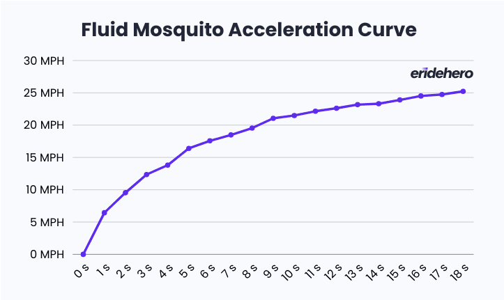 Fluid Mosquito Review: Smaller, Faster, Better? 35 Acceleration Curve chart of the Fluid Mosquito