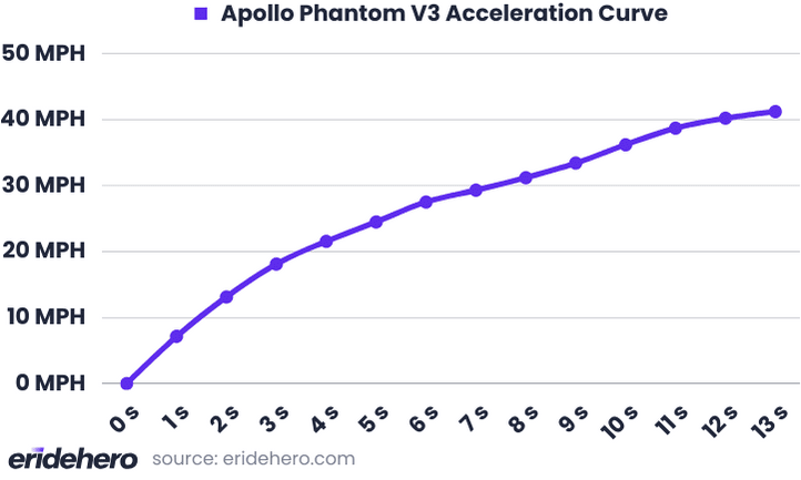 Apollo Phantom V3 Review: Premium Feel & Power 37 Acceleration Curve Line Chart of the Apollo Phantom V3 based on ERideHero's test data