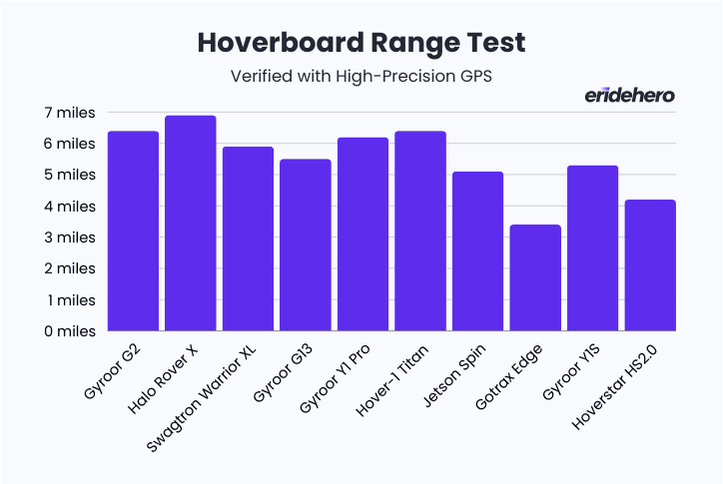 The 10 Best Hoverboards in 2025 17 Bar chart comparing tested hoverboard range by ERideHero