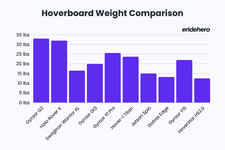 The 10 Best Hoverboards in 2025 18 Bar chart comparing weight of different hoverboard models