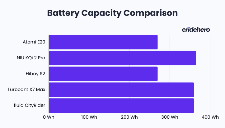 Atomi E20ย Review: A Hidden-Gem Entry-level Scooter 33 Battery capacity comparison between Atomi E20, NIU KQi2 Pro, Hiboy S2, Turboant X7 Max and fluid CityRider