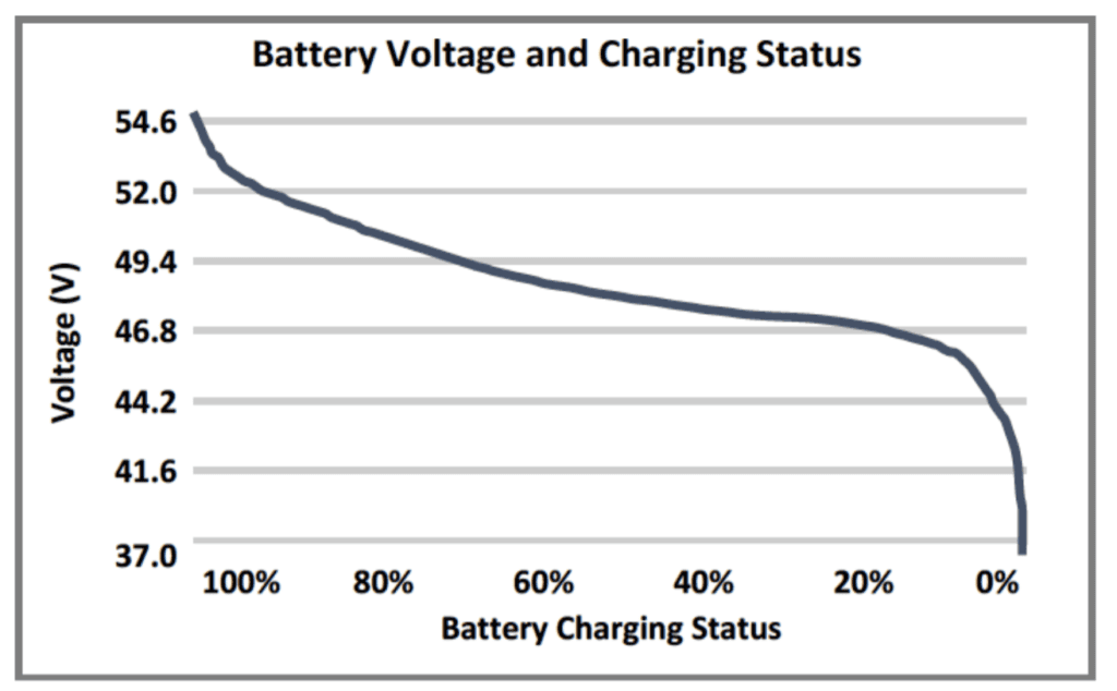 fluid Horizon Electric Scooter Review 43 Battery voltage gauge for Horizon