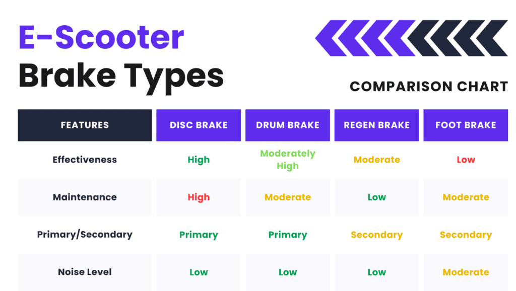 Buying Guide: How To Choose an Electric Scooter 9 Electric scooter brake types comparison table