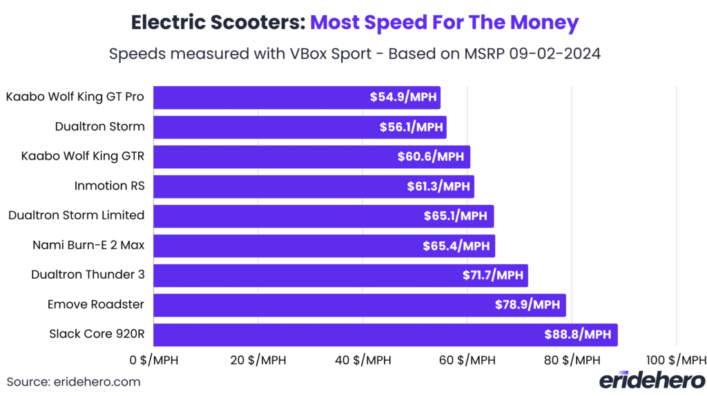 The 9 Fastest Electric Scooters in 2024 17 Electric scooter dollar per MPH speed for money comparison chart based on real-world testing