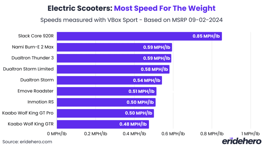 The 9 Fastest Electric Scooters in 2024 18 Electric scooter MPH per lb speed relative to weight comparison chart based on real-world testing