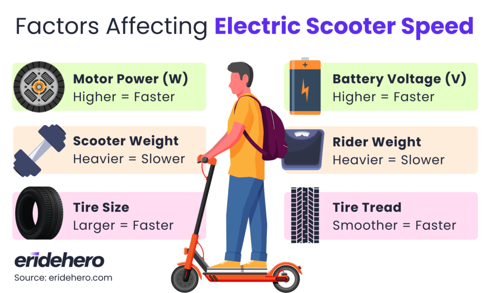 The 9 Fastest Electric Scooters in 2024 16 Factors affecting electric scooter speed