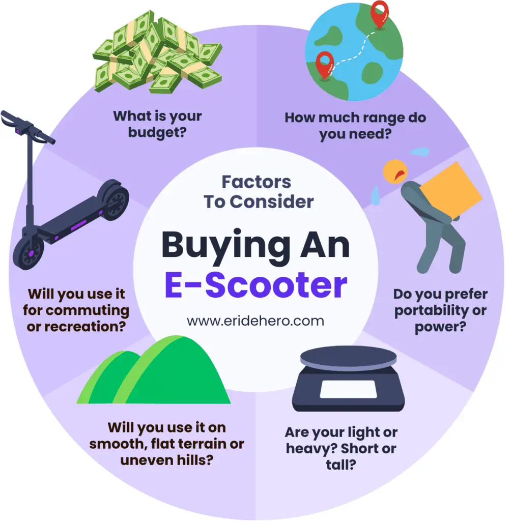 Buying Guide: How To Choose an Electric Scooter 2 Factors to consider when buying an electric scooter infographic