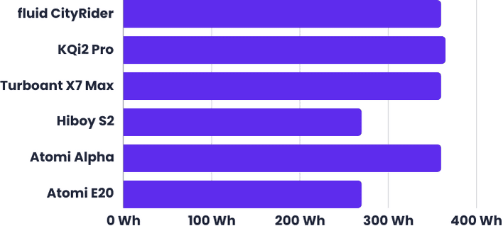 fluid CityRider battery comparison with other entry-level scooters fluid CityRider battery comparison with other entry-level scooters