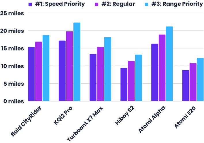 fluid CityRider range test comparison with other electric scooters fluid CityRider range test comparison with other electric scooters