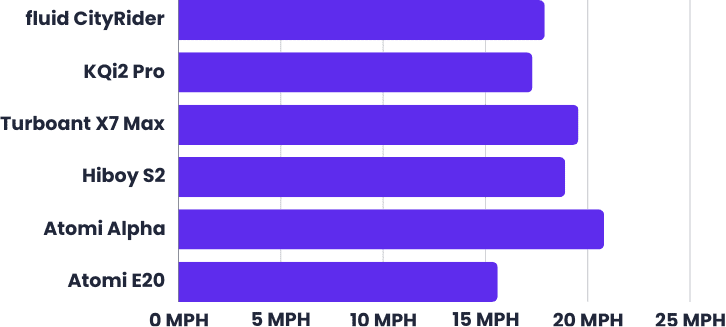 fluid CityRider top speed test result comparison graph with other electric scooters fluid CityRider top speed test result comparison graph with other electric scooters