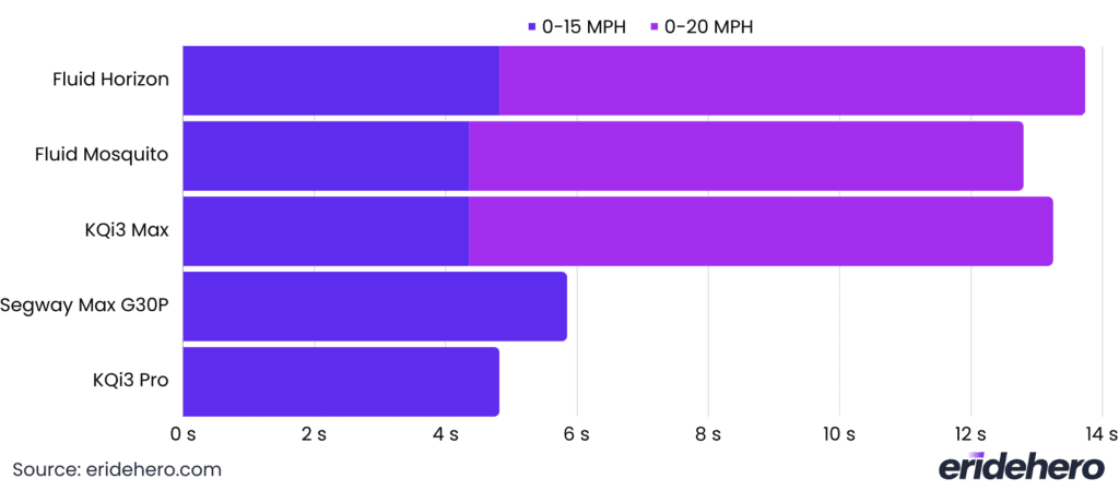 fluid Horizon Electric Scooter Review 29 Fluid Horizon acceleration comparison chart