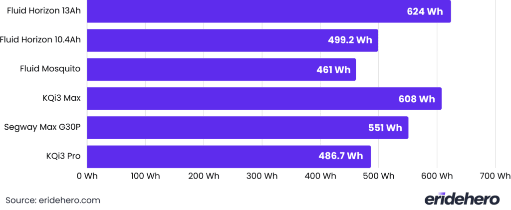 fluid Horizon Electric Scooter Review 31 Fluid Horizon battery capacity comparison chart
