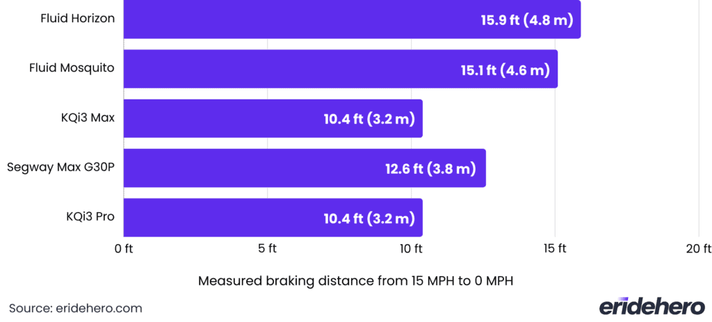 fluid Horizon Electric Scooter Review 39 Fluid Horizon braking distance comparison chart