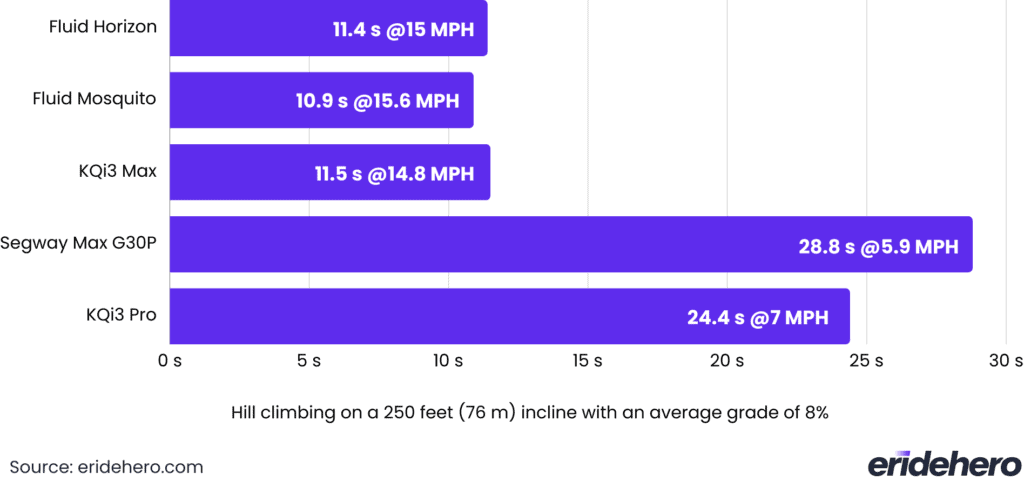 fluid Horizon Electric Scooter Review 30 Fluid Horizon hill climbing comparison chart