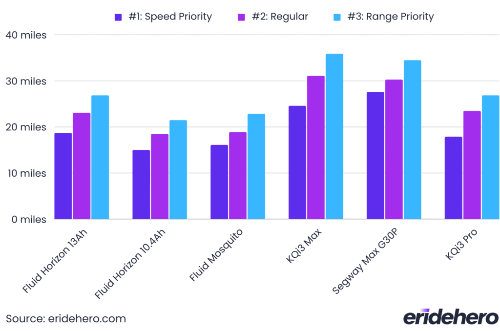 fluid Horizon Electric Scooter Review 32 Fluid Horizon range comparison chart