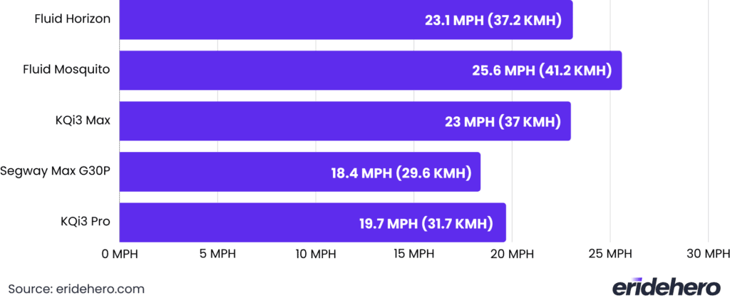 fluid Horizon Electric Scooter Review 28 Fluid Horizon top speed comparison chart