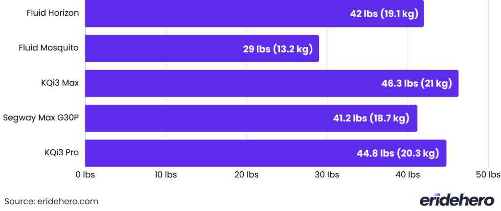 fluid Horizon Electric Scooter Review 47 Fluid Horizon weight comparison Chart