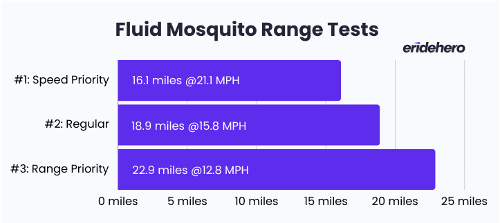Fluid Mosquito Review: Smaller, Faster, Better? 39 Fluid Mosquito electric scooter range test chart