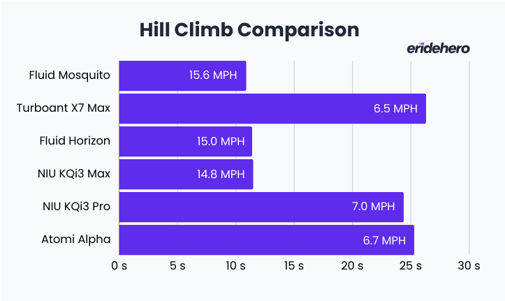 Fluid Mosquito Review: Smaller, Faster, Better? 36 Fluid Mosquito hill climb comparison chart