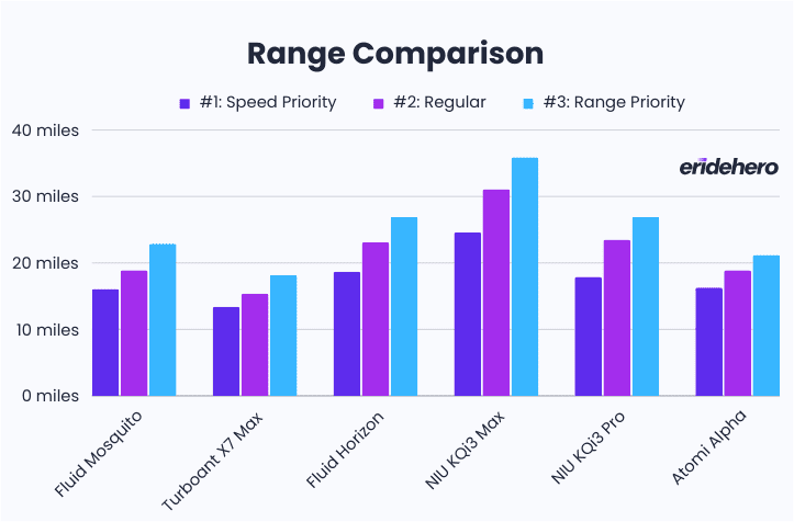 Fluid Mosquito Review: Smaller, Faster, Better? 40 Fluid Mosquito Range comparison chart based on real-world tests at varying speeds with other popular models