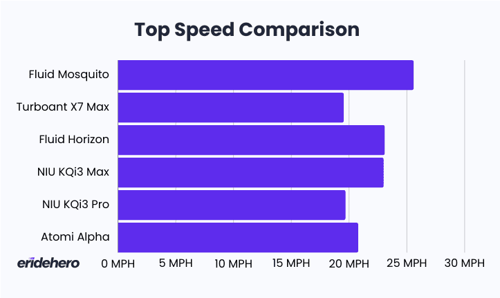 Fluid Mosquito Review: Smaller, Faster, Better? 34 Fluid Mosquito top speed comparison chart