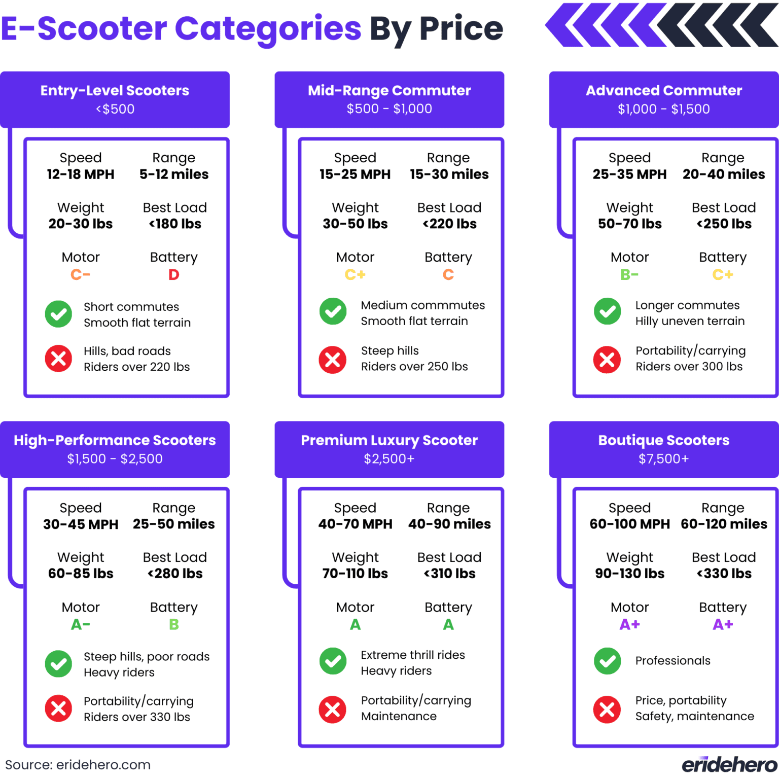 Buying Guide: How To Choose an Electric Scooter 11 Infographic comparison electric scooter categories by price