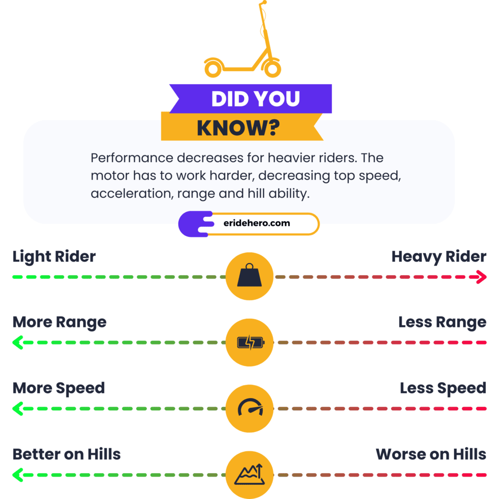 Buying Guide: How To Choose an Electric Scooter 6 infographic explaining how rider weight affects the performance of electric scooters