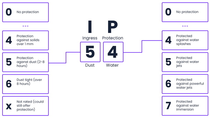 Apollo Phantom V3 Review: Premium Feel & Power 63 IP54 Rating chart