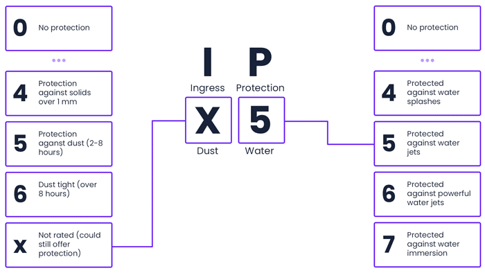 Buying Guide: How To Choose an Electric Scooter 10 IPX5 weather resistance rating explained