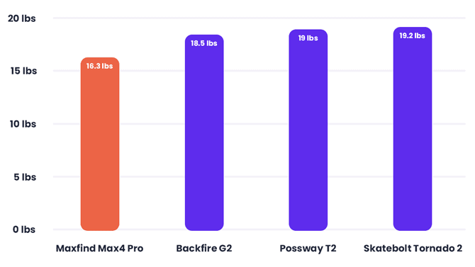 Maxfind Max4 Pro Review - An Innovative Lightweight Electric Skateboard 33 Maxfind Max 4 Pro weight comparison