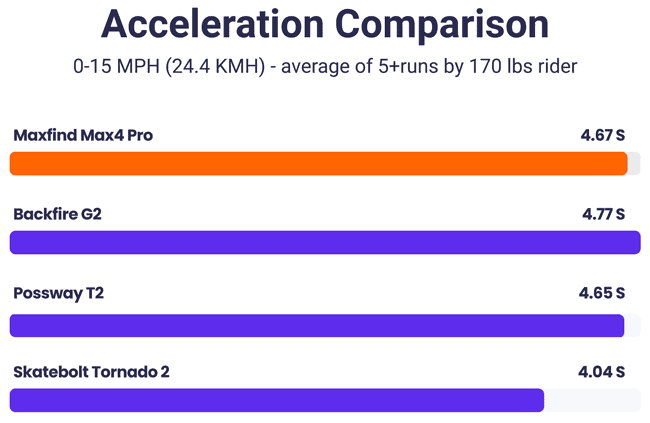Maxfind Max4 Pro Review - An Innovative Lightweight Electric Skateboard 28 Maxfind Max4 Pro acceleration comparison