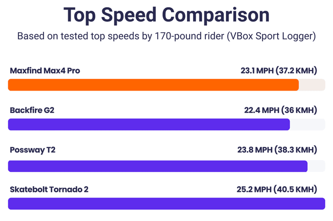 Maxfind Max4 Pro Review - An Innovative Lightweight Electric Skateboard 27 Maxfind Max4 Pro top speed comparison