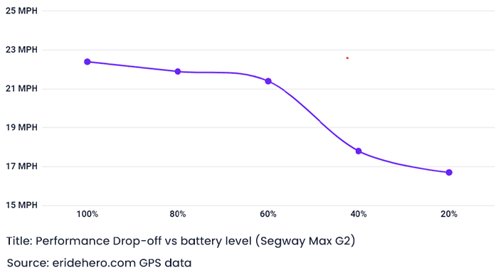 Segway Ninebot Max G2 Review: Most Comfortable Scooter Under $1K 40 Performance drop-off on Segway G2