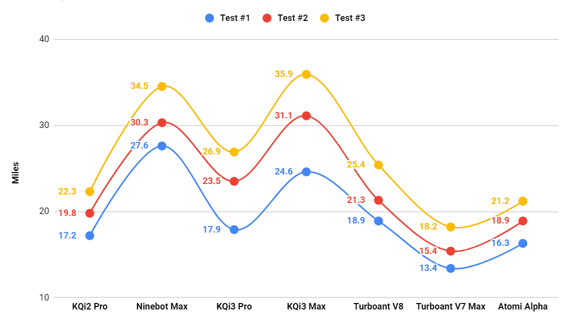 NIU KQi3 Pro Review: A Level-Up For Commuter Scooters 51 Range comparison of entry-level to mid-range electric scooters