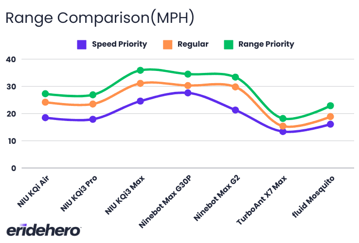 NIU KQi Air Review: The Holy Grail of Lightweight Scooters 29 NIU KQi Air range comparison with popular competitors
