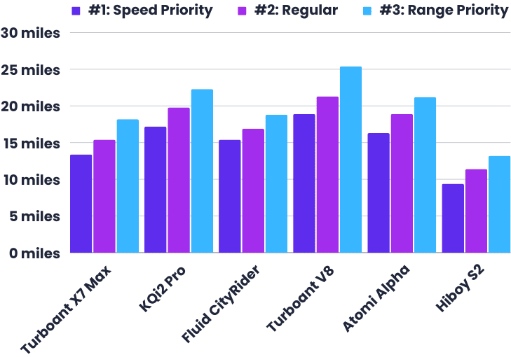 TurboAnt X7 Max Review: Portability & Performance at a Low Price 43 Range test comparison by ERideHero between Turboant X7 Max, KQi2 Pro, Fluid CityRider, Turboant V8, Atomi Alpha and Hiboy S2