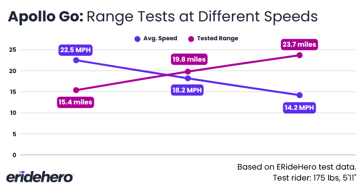 Apollo Go Review: Dual Motor Power That You Can Actually Carry 24 Range tests on the Apollo Go
