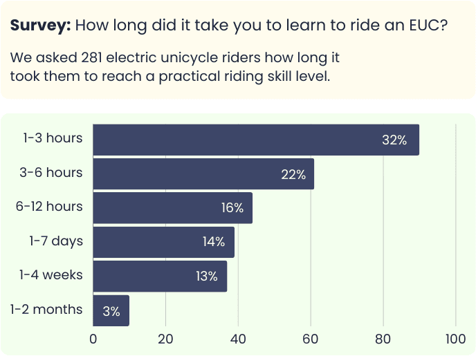 The 14 Best Electric Unicycles in 2025 17 Survey on how long it took 281 riders to learn to ride an EUC - bar chart results