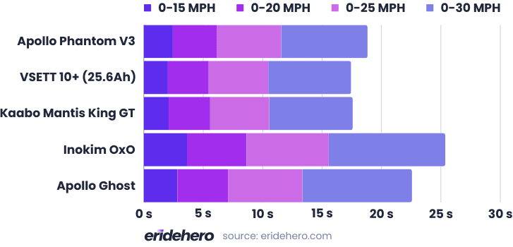 Apollo Phantom V3 Review: Premium Feel & Power 38 Tested acceleration comparison chart between Apollo Phantom V3, VSett 10+, Kaabo Mantis King GT, Inokim OxO, Apollo Ghost