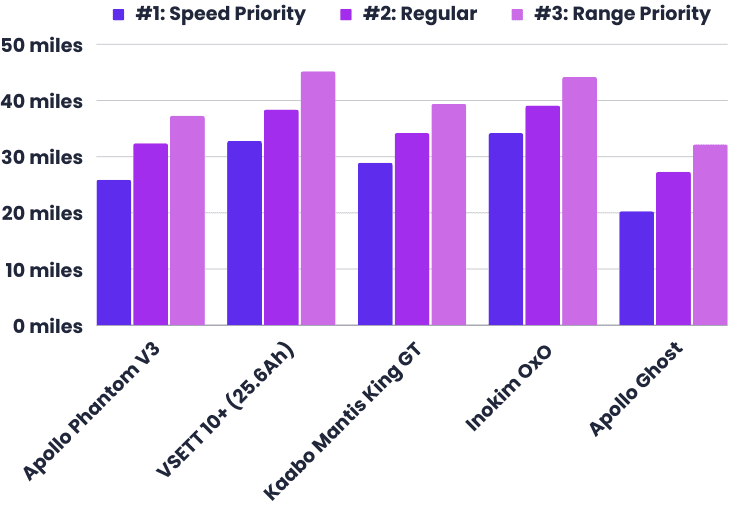 Apollo Phantom V3 Review: Premium Feel & Power 40 Tested range comparison chart between Apollo Phantom V3, VSett 10+, Kaabo Mantis King GT, Inokim OxO, Apollo Ghost