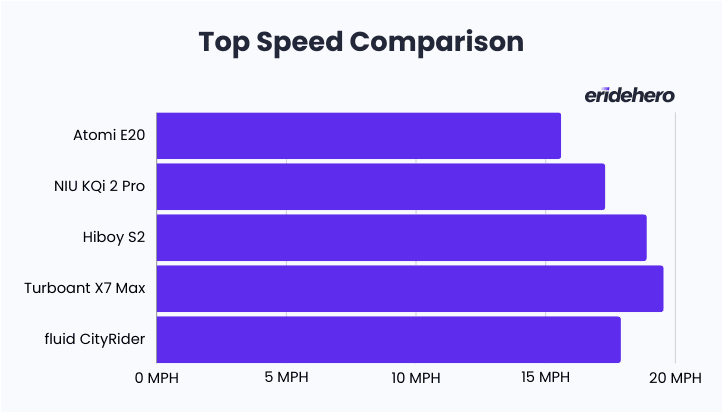 Atomi E20ย Review: A Hidden-Gem Entry-level Scooter 30 Tested top speed comparison between Atomi E20, NIU KQi2 Pro, Hiboy S2, Turboant X7 Max and fluid CityRider