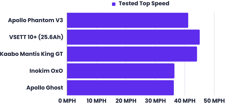 Apollo Phantom V3 Review: Premium Feel & Power 36 Tested top speed comparison chart between Apollo Phantom V3, VSett 10+, Kaabo Mantis King GT, Inokim OxO, Apollo Ghost