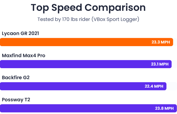 Lycaon GR 2021 Review: Value Powerhouse With Room For Improvement 24 Lycaon GR 2021 tested top speed comparison chart with other electric skateboards