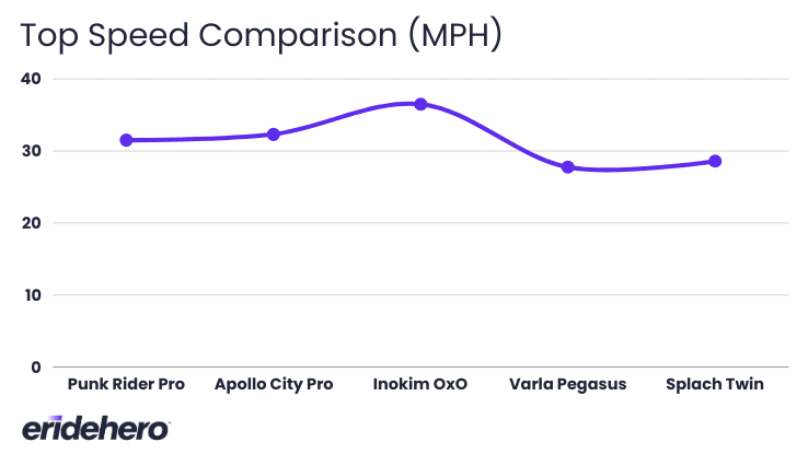 Punk Rider Pro Review: A New Mid-Range Champion? 19 Top speed comparison between Punk Rider Pro and competitor models