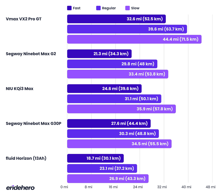 Vmax VX2 Pro Review: Longest Range under $1K 20 Vmax VX2 Pro GT range comparison with other models