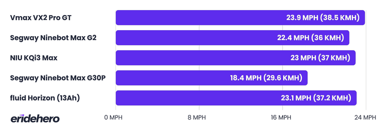 Vmax VX2 Pro Review: Longest Range under $1K 19 Vmax VX2 Pro GT top speed comparison with other models