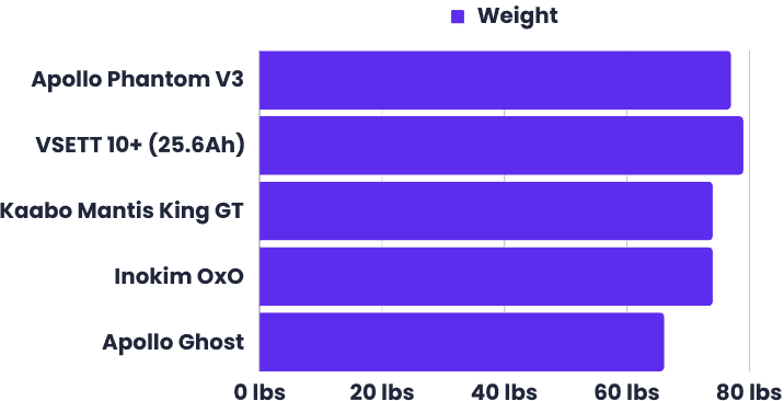 Apollo Phantom V3 Review: Premium Feel & Power 56 Weight comparison chart between Apollo Phantom V3, VSett 10+, Kaabo Mantis King GT, Inokim OxO, Apollo Ghost
