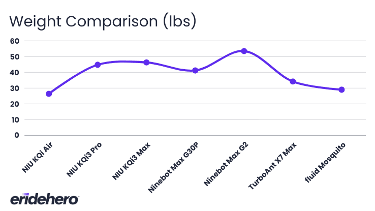 NIU KQi Air Review: The Holy Grail of Lightweight Scooters 37 Weight comparison of NIU KQi Air and other scooters chart